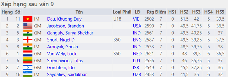 Thần đồng cờ vua của Việt Nam giành chức vô địch trên đất Thái Lan - Ảnh 2.