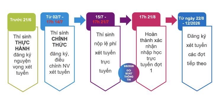 tuyển sinh - Ảnh 3.