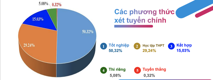 Kinh doanh - quản lý tiếp tục áp đảo về số thí sinh nhập học đại học - Ảnh 5.