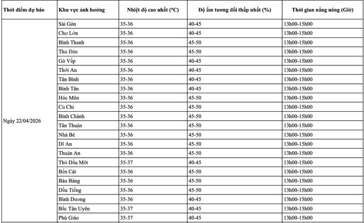 Áp thấp nóng bảo phủ, phường Sài Gòn, Thủ Đức và ngoại thành TP.HCM nóng đến mức nào? - Ảnh 3.