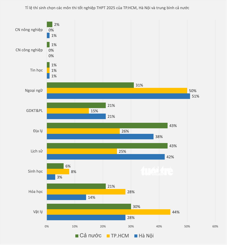 Xu hướng chọn môn thi tốt nghiệp THPT trái ngược của học sinh Hà Nội và TP.HCM - Ảnh 2.