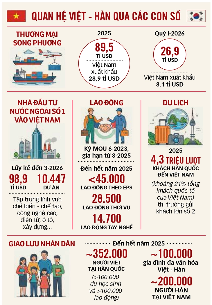 Phái đoàn doanh nghiệp hùng hậu tháp tùng Tổng thống Lee Jae Myung sang Việt Nam - Ảnh 2.