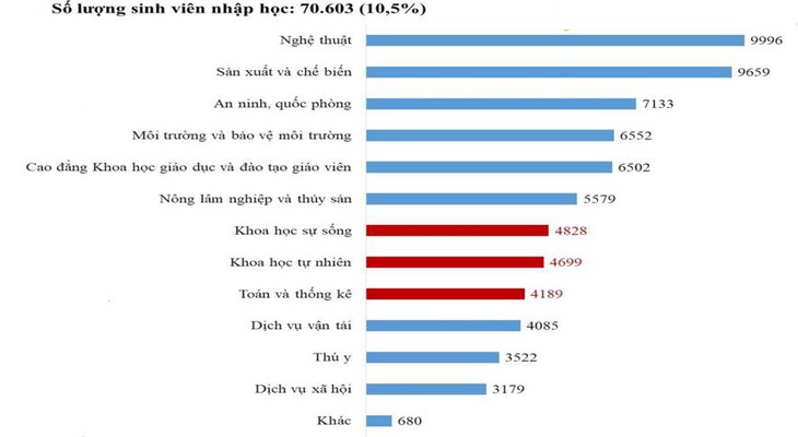 Nhiều ngành đại học chỉ tuyển được vài trăm sinh viên - Ảnh 2.