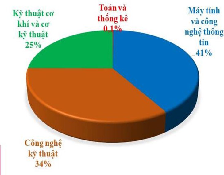 Nhiều ngành đại học chỉ tuyển được vài trăm sinh viên - Ảnh 4.