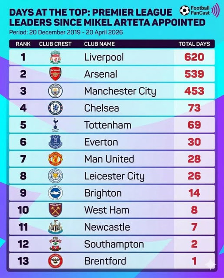 Để vô địch, Arsenal cần tập... marathon và đạp xe - Ảnh 3.