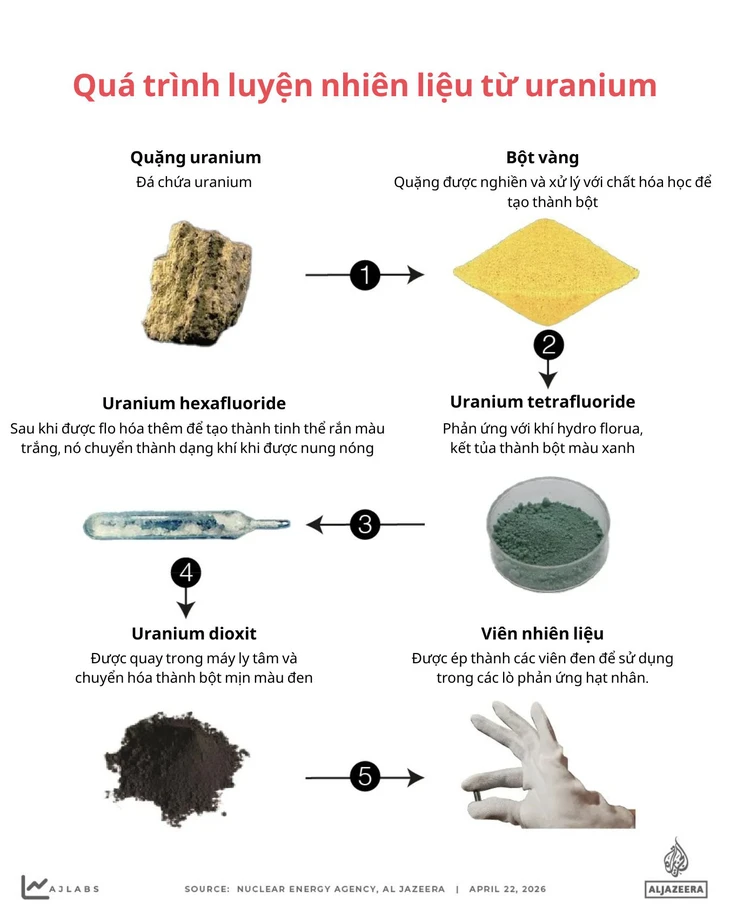 Chuyên gia Mỹ: Iran chỉ cần 4-5 tuần để làm giàu đủ uranium cho 10 quả bom nguyên tử - Ảnh 2.