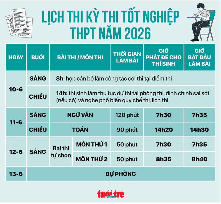 thi tốt nghiệp - Ảnh 2.