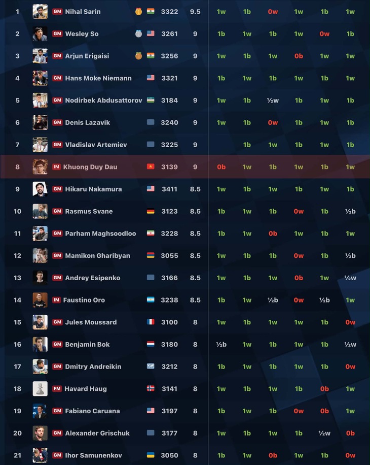 'Thần đồng' 15 tuổi của Việt Nam đánh bại nhiều đại kiện tướng, vào top 10 giải cờ vua danh giá - Ảnh 3.