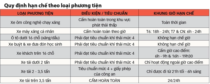 cấm xe máy xăng - Ảnh 3.