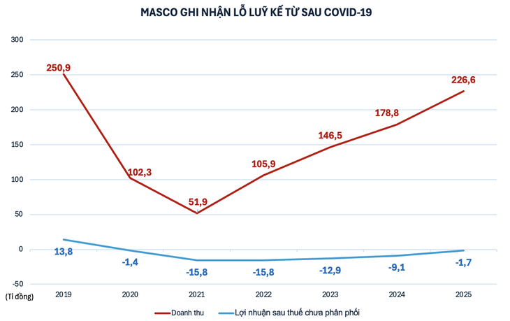 Lợi nhuận công ty ngành hàng không giảm vì thay đổi thi sát hạch ô tô, xe máy - Ảnh 2.