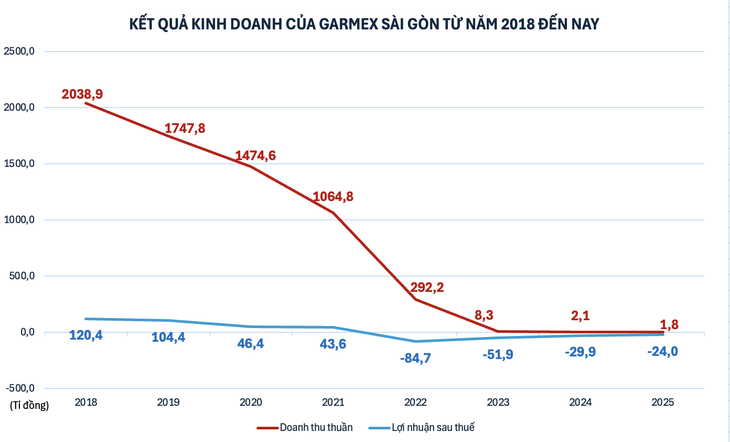 Cho thuê sân pickleball không đủ 'sống', công ty may dự kiến tiếp tục thua lỗ - Ảnh 2.