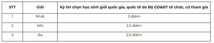 Trường đại học Kinh tế - ĐHQG Hà Nội thêm tổ hợp, siết điểm thưởng - Ảnh 3.