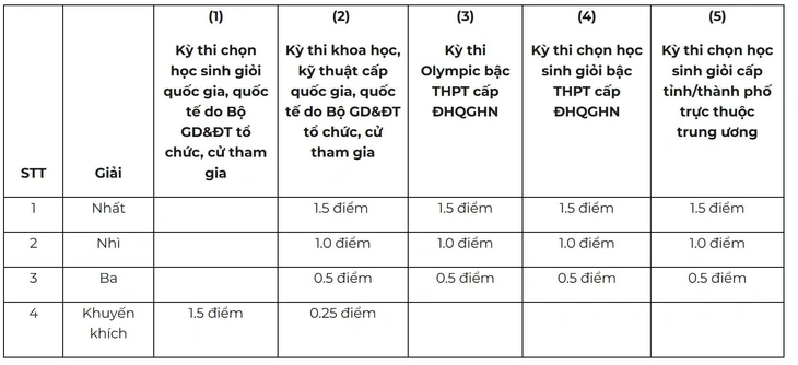 Trường đại học Kinh tế - ĐHQG Hà Nội thêm tổ hợp, siết điểm thưởng - Ảnh 4.