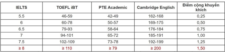 IELTS - Ảnh 4.