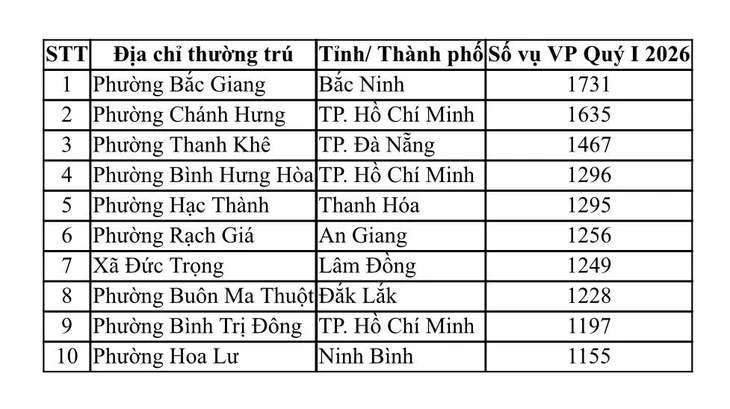 10 phường, xã nào có số vụ vi phạm giao thông nhiều nhất cả nước? - Ảnh 2.