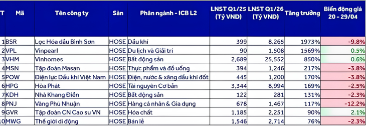 Nhiều cổ phiếu 'lao dốc' dù lợi nhuận quý 1 tăng vọt, vì sao? - Ảnh 2.