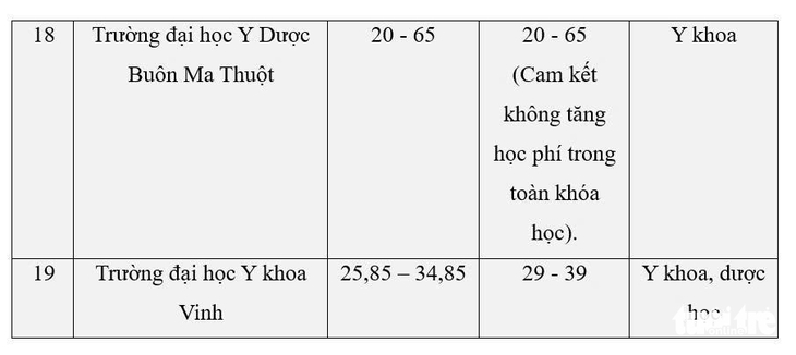 Gần 20 trường y dược đồng loạt tăng học phí, có trường tăng gấp đôi - Ảnh 4.