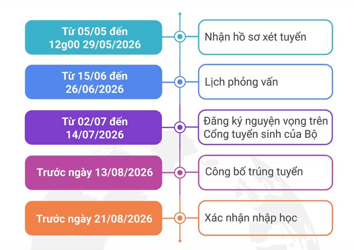 xét tuyển - Ảnh 3.