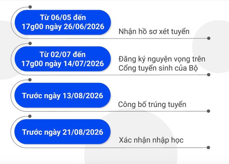 xét tuyển - Ảnh 5.