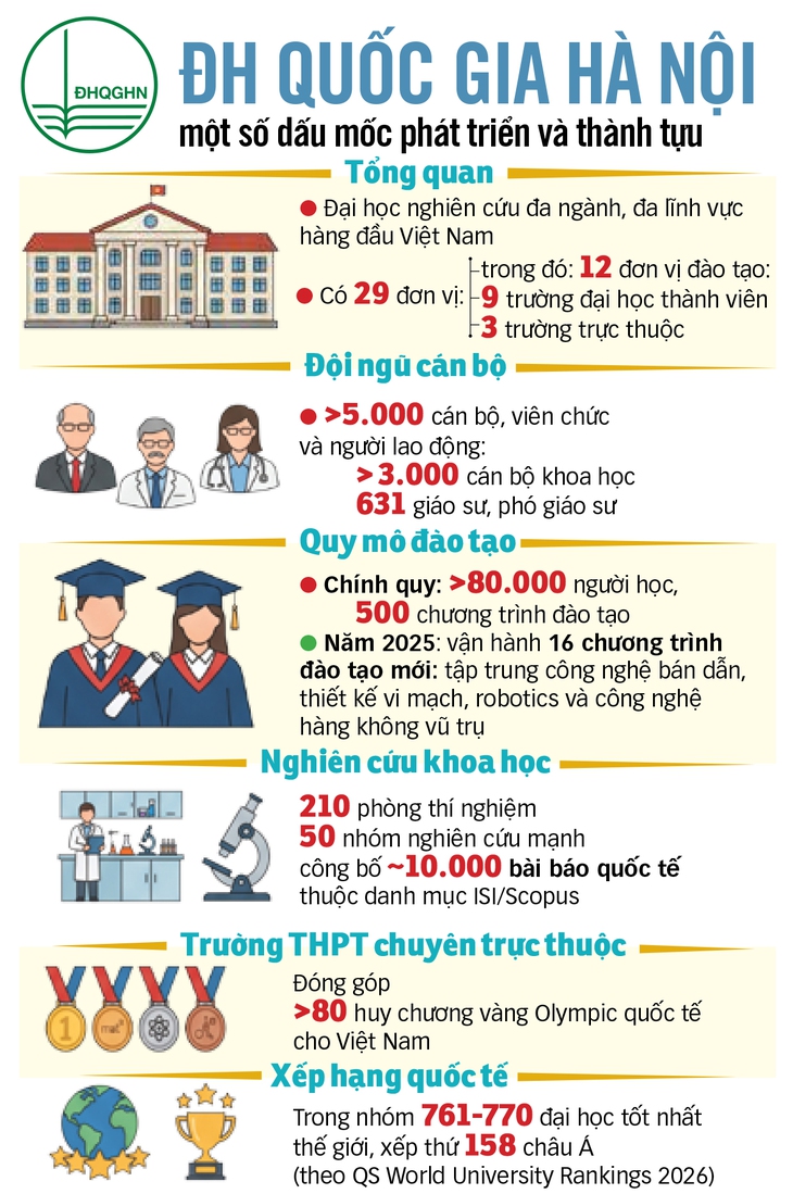 Đại học Quốc gia Hà Nội - Ảnh 3.