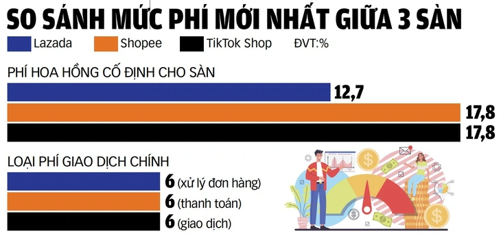 tăng phí - Ảnh 2.
