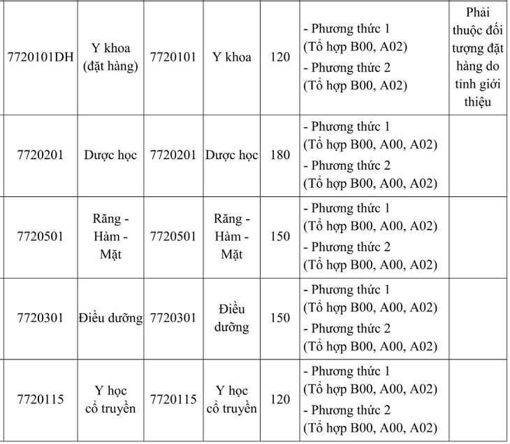 Trường y của Đại học Quốc gia TP.HCM xét tuyển tổng hợp, cộng điểm IELTS, SAT - Ảnh 4.