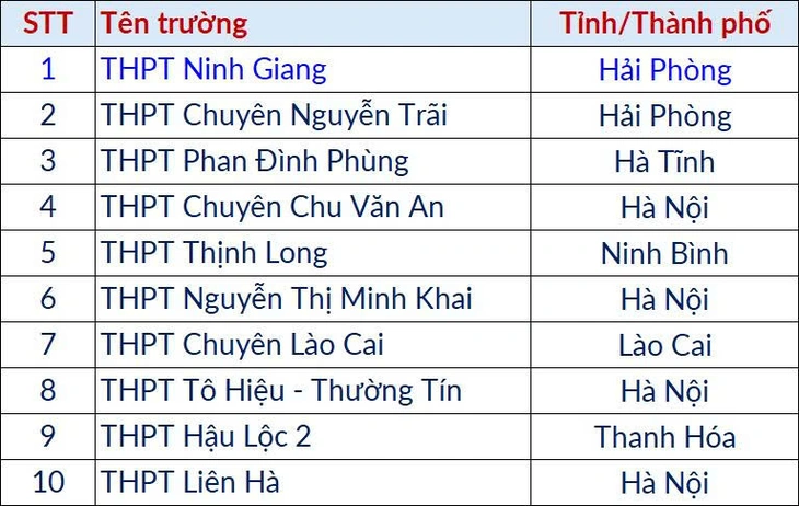 đánh giá tư duy - Ảnh 2.