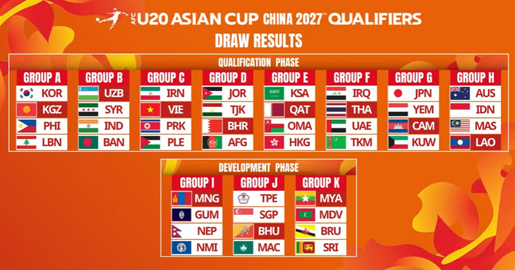 U20 Việt Nam cùng bảng Iran, Triều Tiên và Palestine - Ảnh 3.
