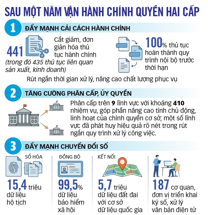 TP.HCM: Bộ máy tinh gọn, gần dân hơn - Ảnh 5. TP.HCM - Ảnh 5.