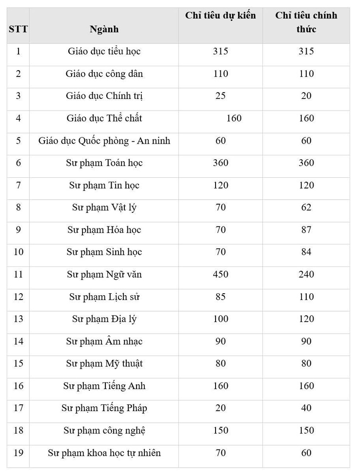 Trường đại học Sư phạm Hà Nội - Ảnh 2.