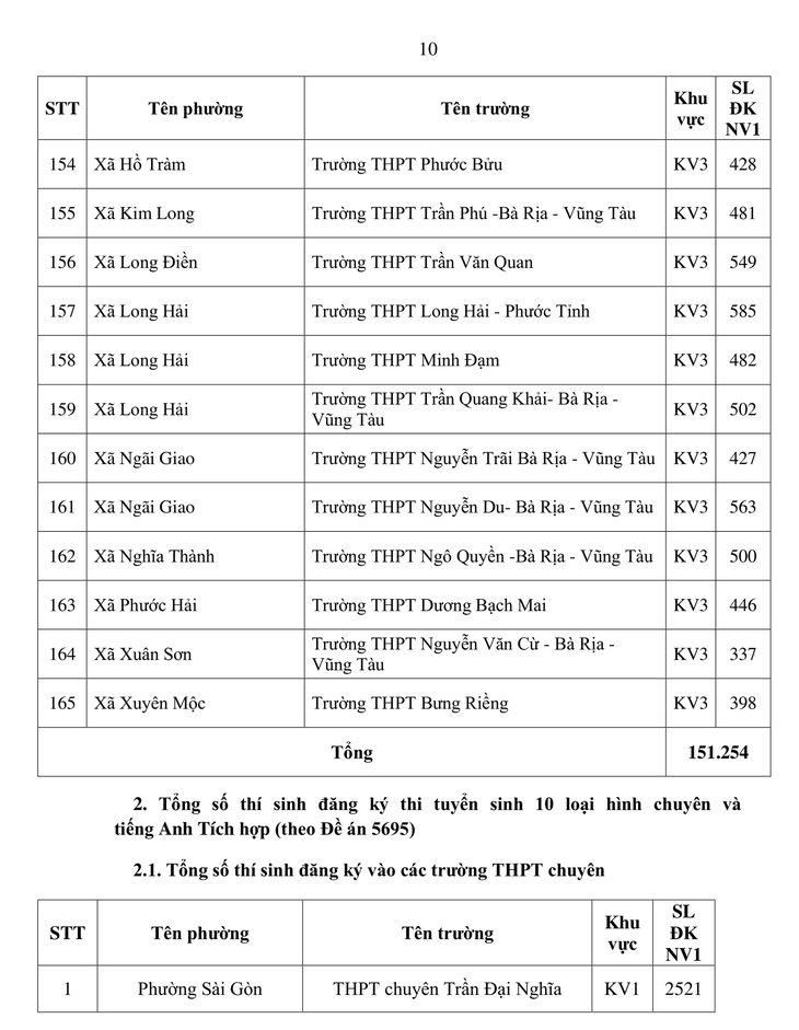 TP.HCM công bố số liệu thí sinh đăng ký nguyện vọng 1 lớp 10- Ảnh 10.