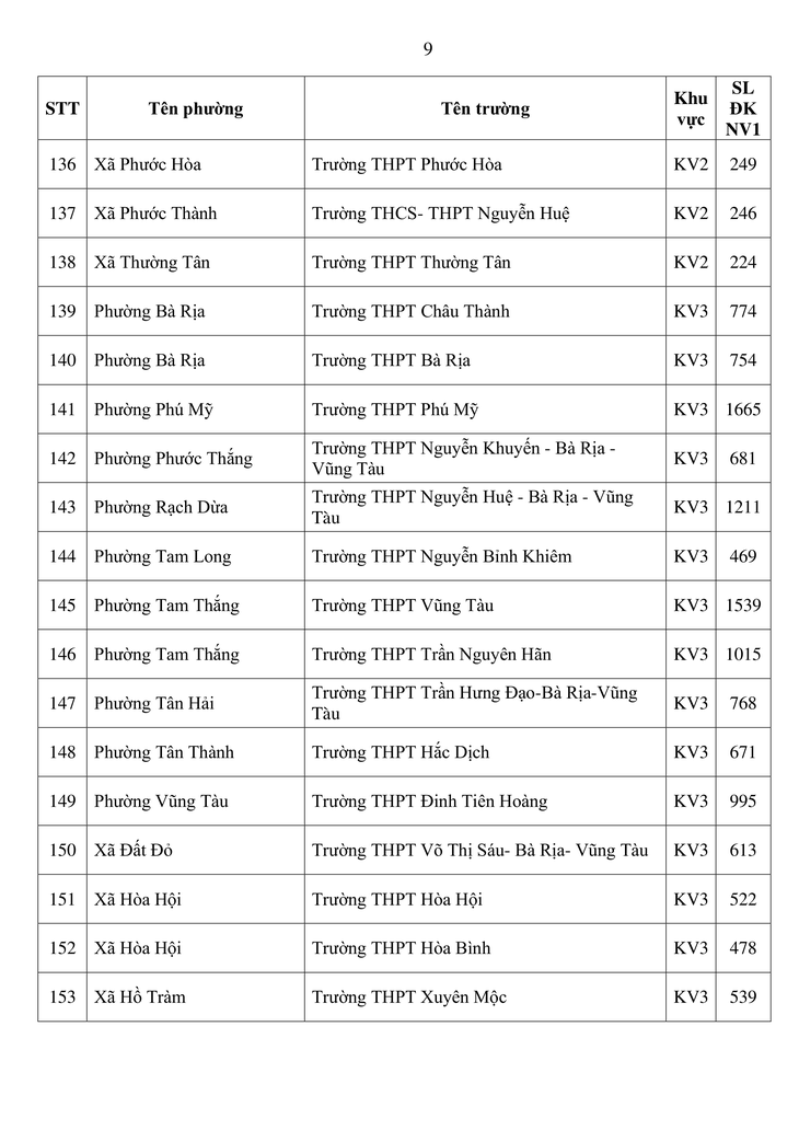 TP.HCM công bố số liệu thí sinh đăng ký nguyện vọng 1 lớp 10- Ảnh 9.