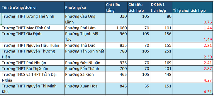 tỉ lệ chọi - Ảnh 10.