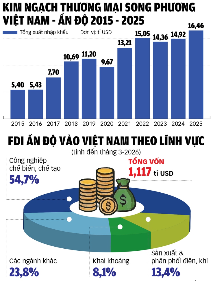 Việt Nam - Ấn Độ - Ảnh 2.