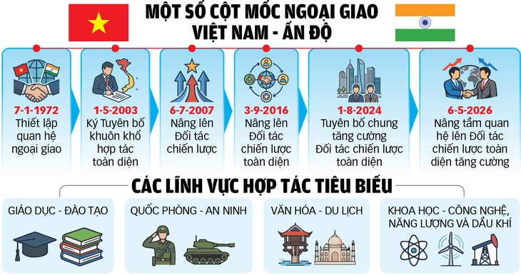 Việt Nam - Ấn Độ - Ảnh 3.