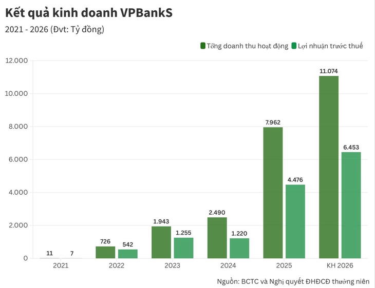 VPBank - Ảnh 2.