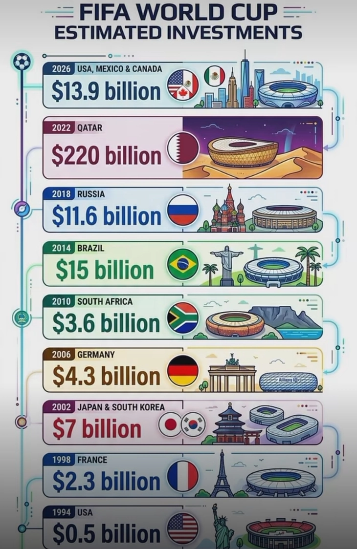 FIFA thu bao nhiêu tiền từ World Cup 2026? - Ảnh 4.