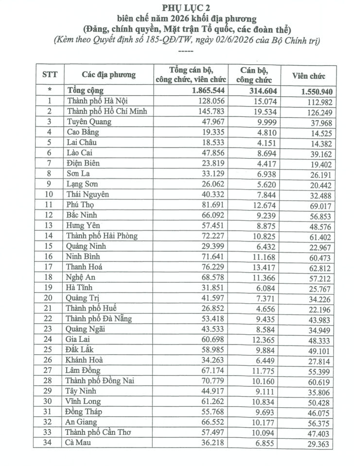 Bộ Chính trị quyết định phân bổ hơn 1,87 triệu biên chế năm 2026 - Ảnh 3.