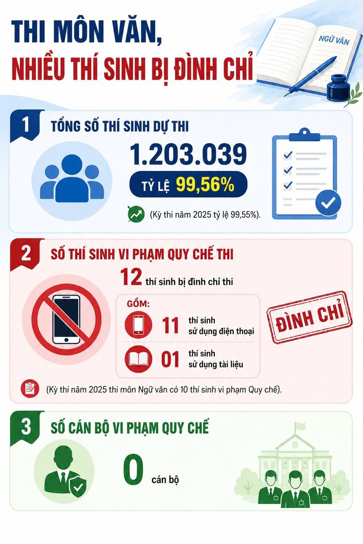 Thi tốt nghiệp THPT 2026: Những lưu ý khi thi môn toán chiều nay - Ảnh 2.