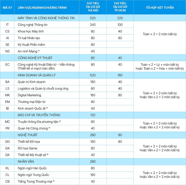 Trường Đại học CMC nhận hồ sơ xét học bạ 2026 - Ảnh 1.