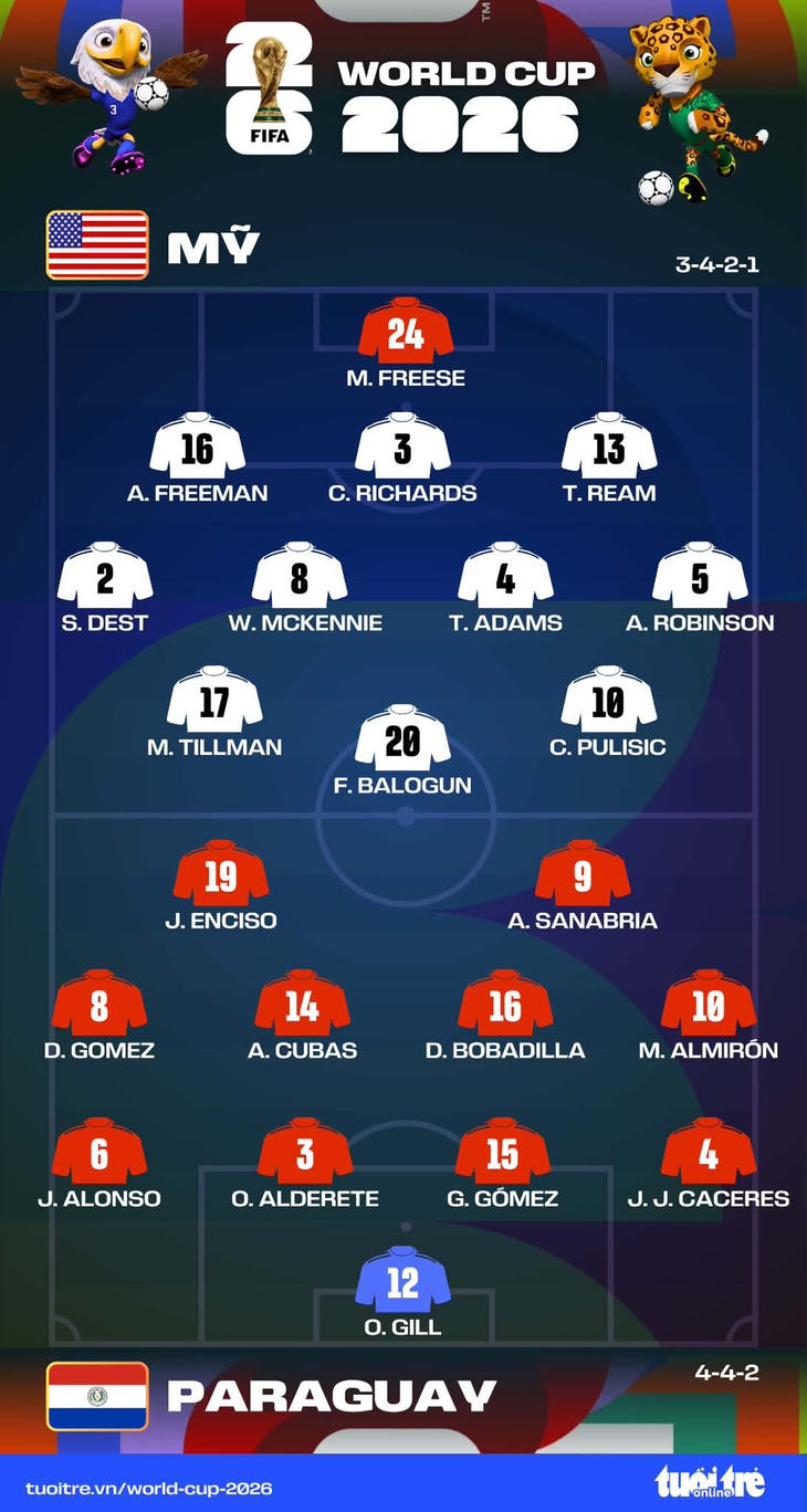 Trực tuyến Mỹ - Paraguay (8h ngày 13-6): Chờ tài năng của HLV Pochettino - Ảnh 1.