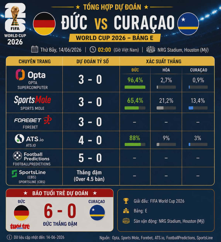 Dự đoán tỉ số World Cup: Đức thắng Curacao với 'tỉ số hiếm' - Ảnh 3.