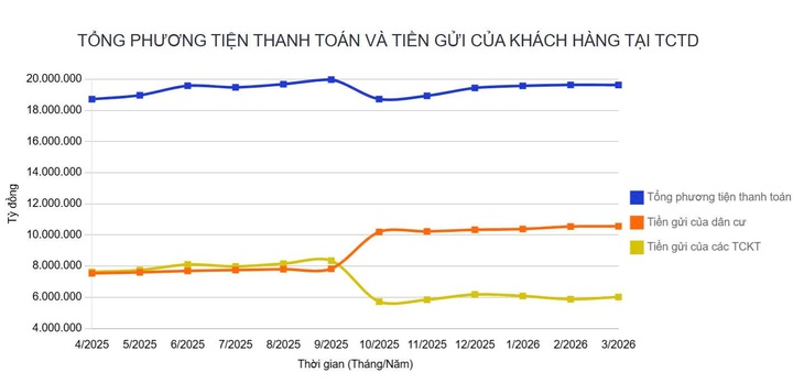 Người dân gửi hơn 10,5 triệu tỉ đồng vào ngân hàng, bỏ xa doanh nghiệp - Ảnh 1.