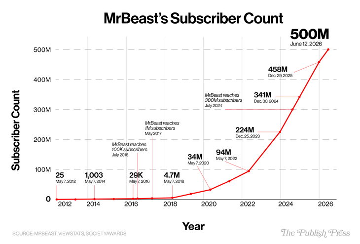 MrBeast - Ảnh 2.