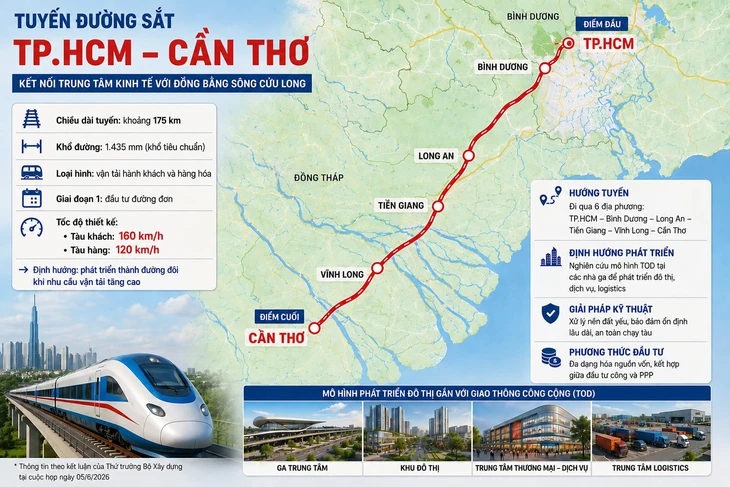 Thống nhất đầu tư giai đoạn 1 đường sắt TP.HCM - Cần Thơ là đường đơn - Ảnh 1. đường sắt TP.HCM - Cần Thơ - Ảnh 2.
