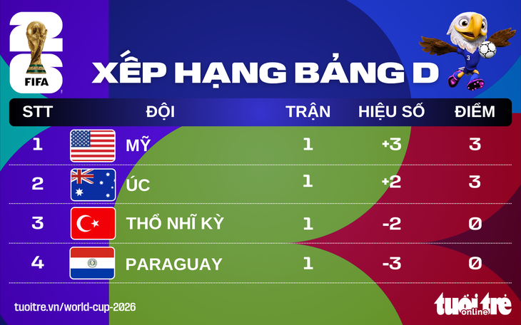 Xếp hạng World Cup 2026: Tuyển Mỹ nhất bảng D - Ảnh 1.