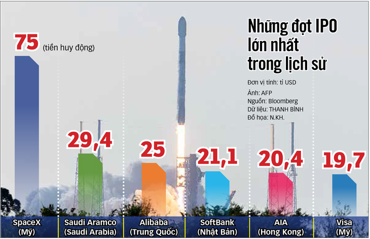 SpaceX giá trị 2.000 tỉ USD: Thực hay ảo? - Ảnh 1. SpaceX - Ảnh 1.
