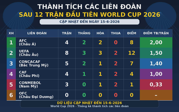 Châu Á dẫn đầu World Cup 2026 về hiệu quả thi đấu - Ảnh 3.