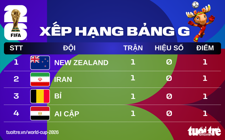 world cup 2026 - Ảnh 1.