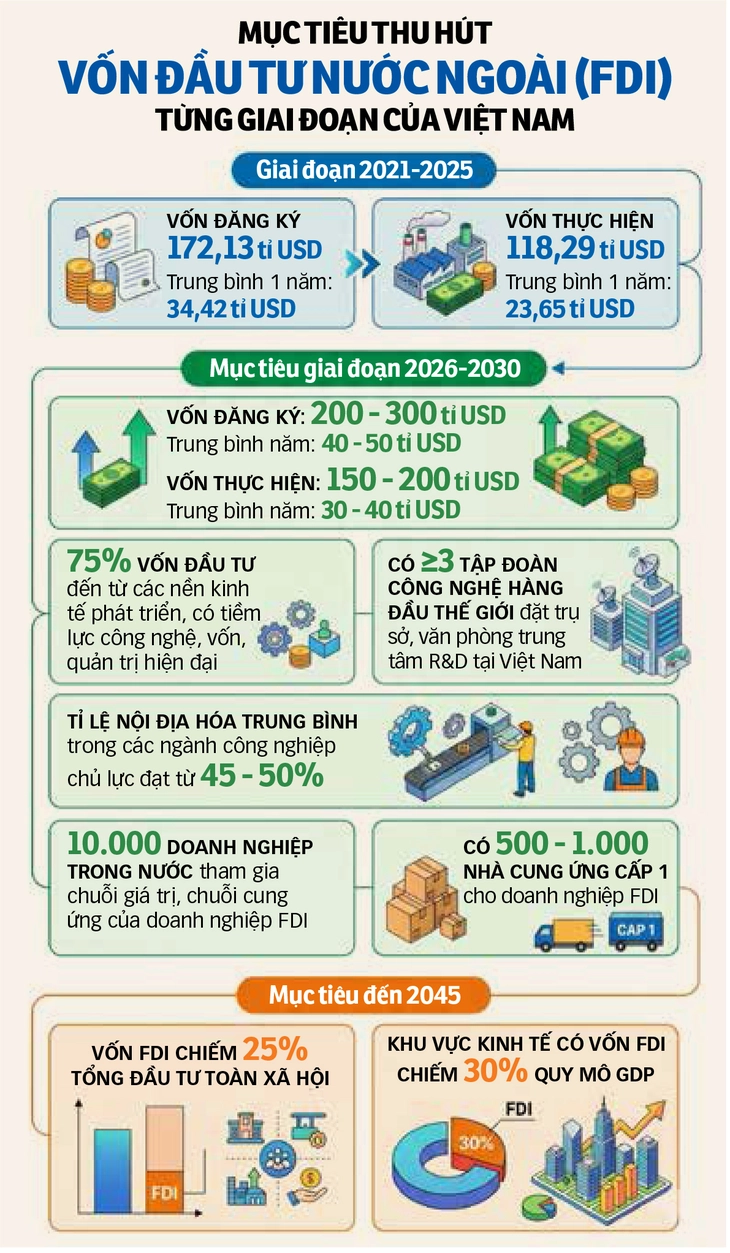 Nghị quyết 10 của Bộ Chính trị: Định hướng vốn FDI, nâng chất tăng trưởng - Ảnh 4.